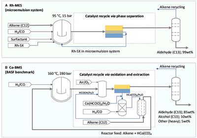 Integrated techno-economic and life cycle assessment of hydroformylation in microemulsion systems